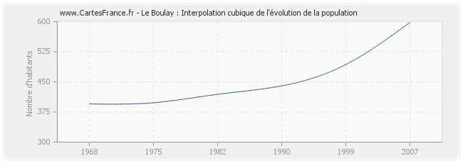 Le Boulay : Interpolation cubique de l'évolution de la population